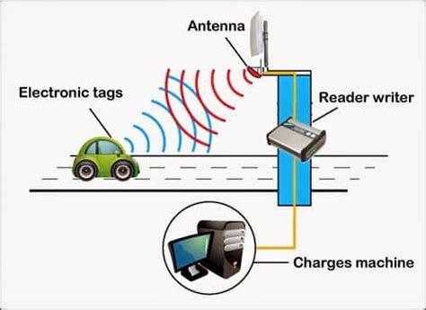 rfid computer tracking|rfid vehicle tracking system.